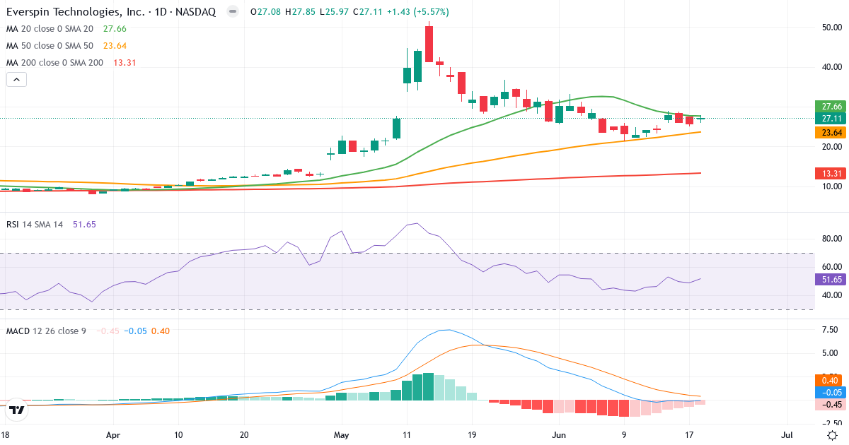 Teknisk analyse af Everspin Technologies (MRAM.US) – RSI 52, MACD negativ (bearish), daglig candlestick-graf juni 2026