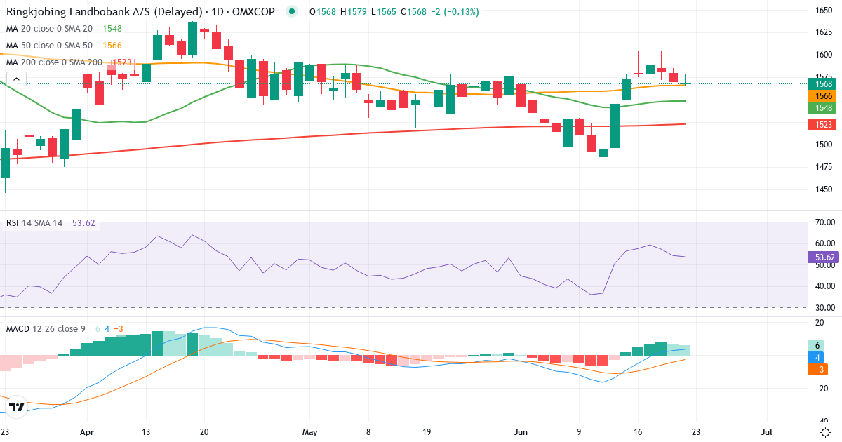Teknisk analyse af Ringkjøbing Landbobank (RILBA.CO) – RSI 54, MACD positiv (bullish), daglig candlestick-graf juni 2026