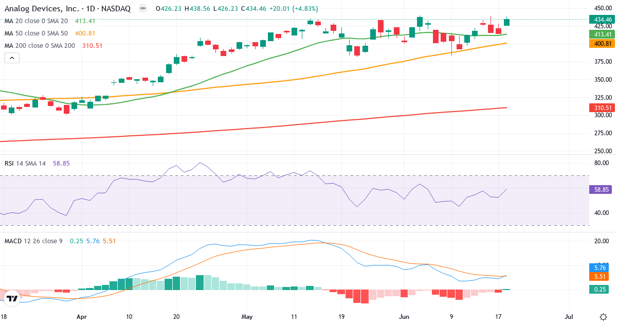 Teknisk analyse af Analog Devices (ADI.US) – RSI 59, MACD positiv (bullish), daglig candlestick-graf juni 2026