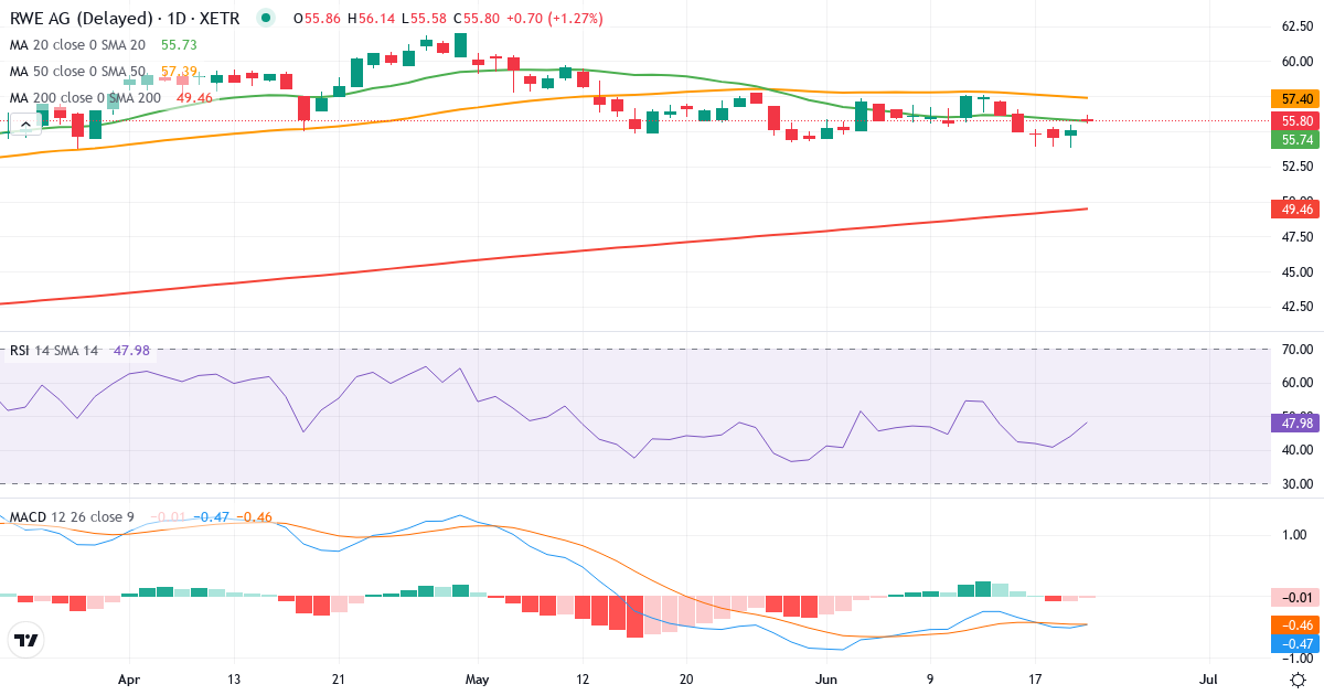 RWE Aktiengesellschaft – Kortsigtet teknisk analyse (3 mdr.) med candlestick, RSI og MACD Teknisk analyse af RWE Aktiengesellschaft (RWE.XETRA) – RSI 47, MACD negativ (bearish), daglig candlestick-graf juni 2026