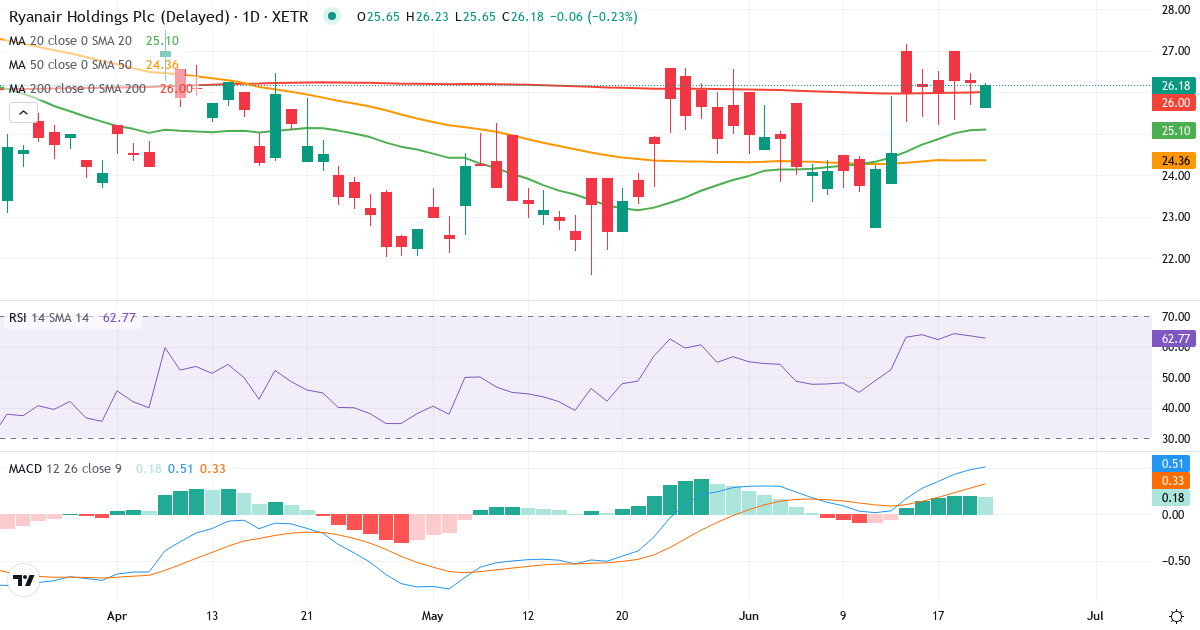 Ryanair – Kortsigtet teknisk analyse (3 mdr.) med candlestick, RSI og MACD Teknisk analyse af Ryanair (RY4C.XETRA) – RSI 64, MACD positiv (bullish), daglig candlestick-graf juni 2026