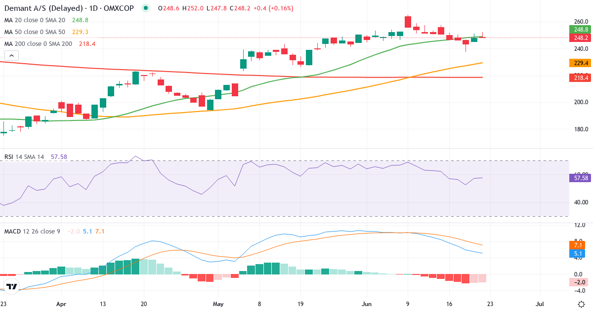 Teknisk analyse af Demant (DEMANT.CO) – RSI 57, MACD positiv (bullish), daglig candlestick-graf juni 2026