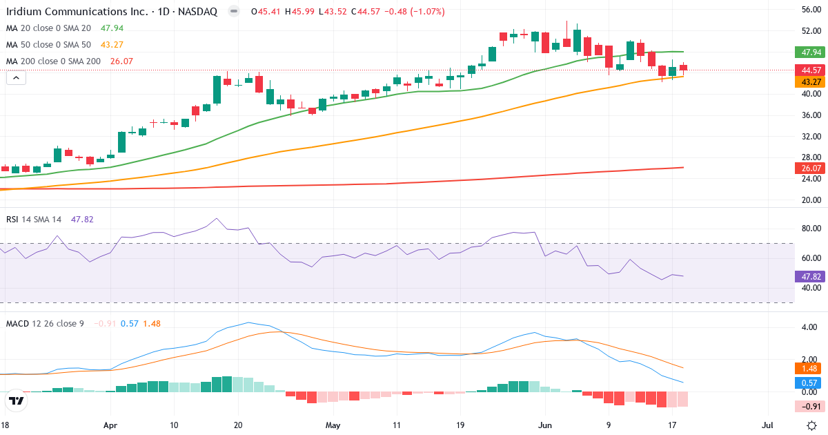 Teknisk analyse af Iridium Communications (IRDM.US) – RSI 48, MACD positiv (bullish), daglig candlestick-graf juni 2026