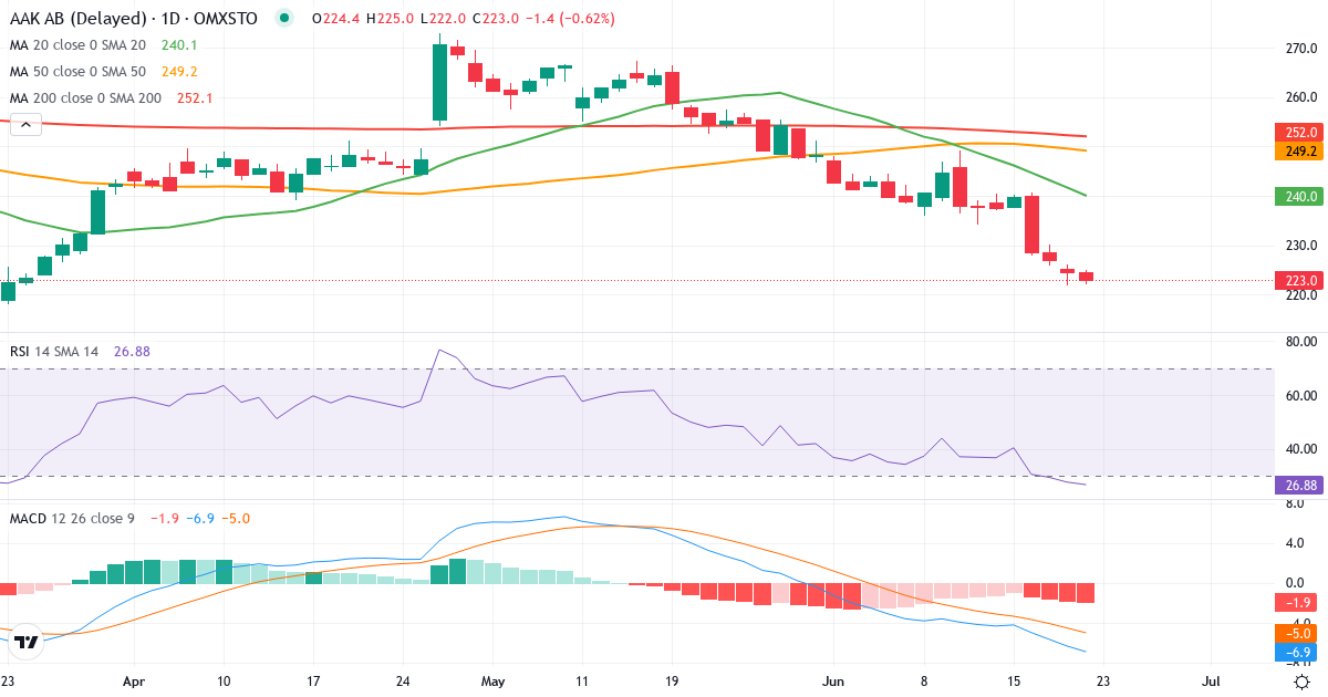 AAK AB (publ.) – Kortsigtet teknisk analyse (3 mdr.) med candlestick, RSI og MACD Teknisk analyse af AAK AB (publ.) (AAK.ST) – RSI 31, MACD negativ (bearish), daglig candlestick-graf juni 2026