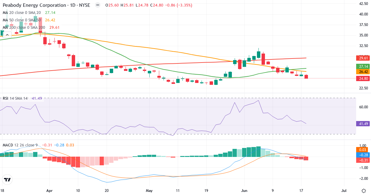 Teknisk analyse af Peabody Energy (BTU.US) – RSI 39, MACD negativ (bearish), daglig candlestick-graf juni 2026