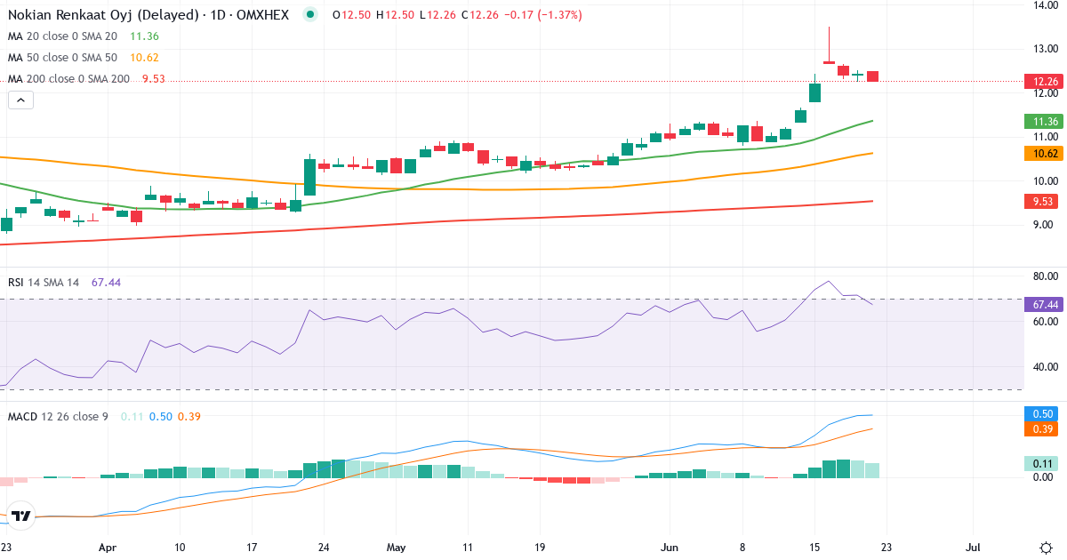 Nokian Renkaat – Kortsigtet teknisk analyse (3 mdr.) med candlestick, RSI og MACD Teknisk analyse af Nokian Renkaat (TYRES.HE) – RSI 72, MACD positiv (bullish), daglig candlestick-graf juni 2026