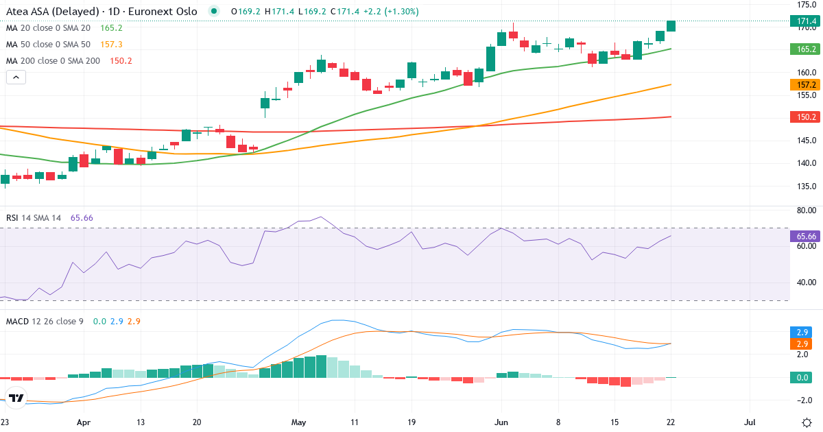 Atea A – Kortsigtet teknisk analyse (3 mdr.) med candlestick, RSI og MACD Teknisk analyse af Atea A (ATEA.OL) – RSI 66, MACD positiv (bullish), daglig candlestick-graf juni 2026
