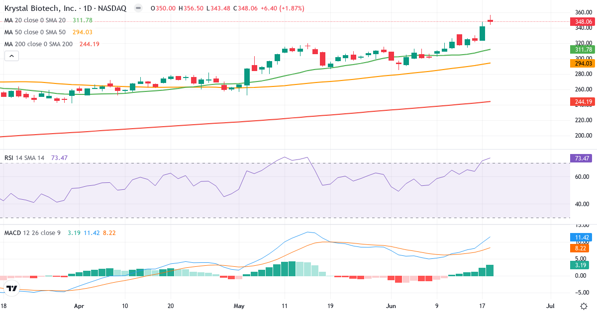Teknisk analyse af Krystal Biotech (KRYS.US) – RSI 73, MACD positiv (bullish), daglig candlestick-graf juni 2026
