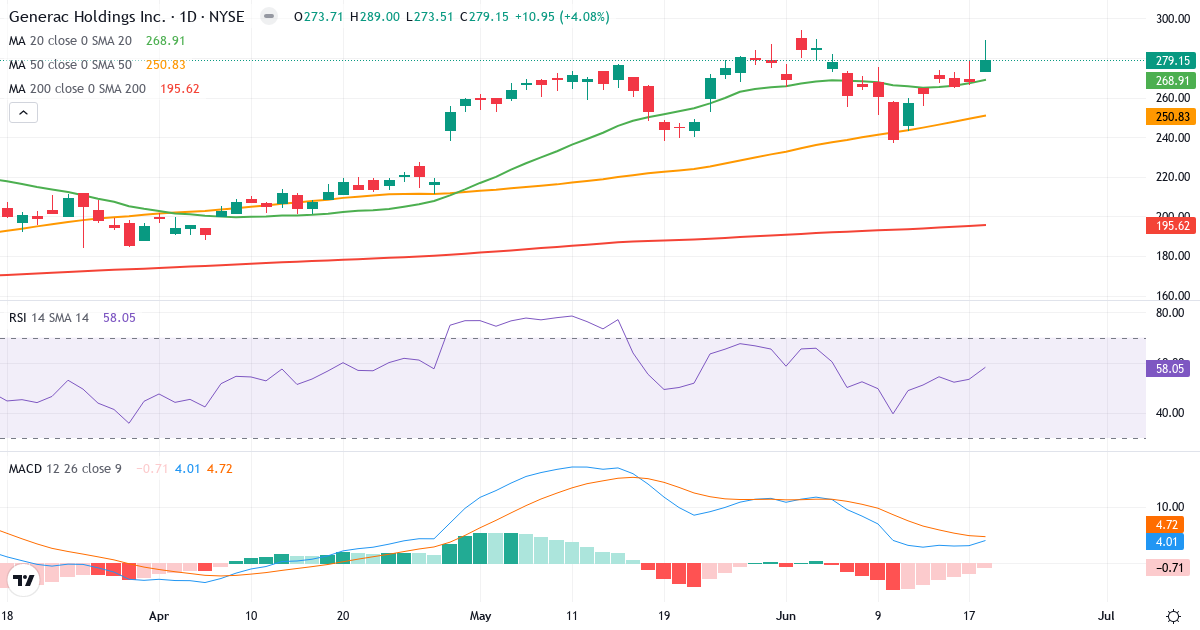 Teknisk analyse af Generac (GNRC.US) – RSI 58, MACD positiv (bullish), daglig candlestick-graf juni 2026