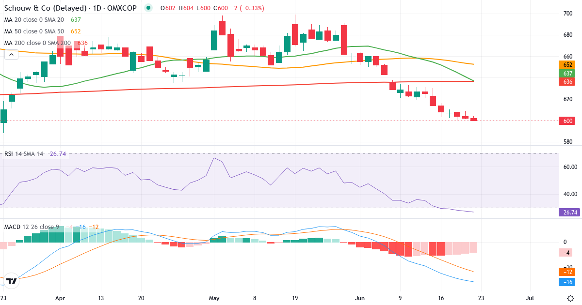 Aktieselskabet Schouw & – Kortsigtet teknisk analyse (3 mdr.) med candlestick, RSI og MACD Teknisk analyse af Aktieselskabet Schouw & (SCHO.CO) – RSI 28, MACD negativ (bearish), daglig candlestick-graf juni 2026