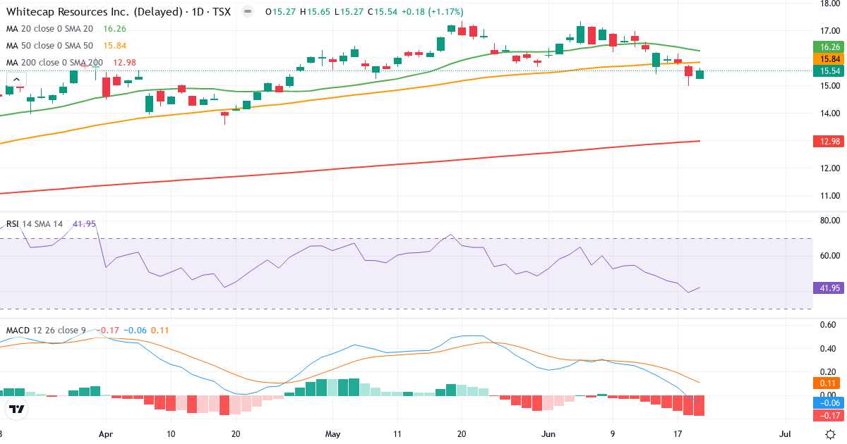 Whitecap Resources – Kortsigtet teknisk analyse (3 mdr.) med candlestick, RSI og MACD Teknisk analyse af Whitecap Resources (WCP.TO) – RSI 42, MACD negativ (bearish), daglig candlestick-graf juni 2026