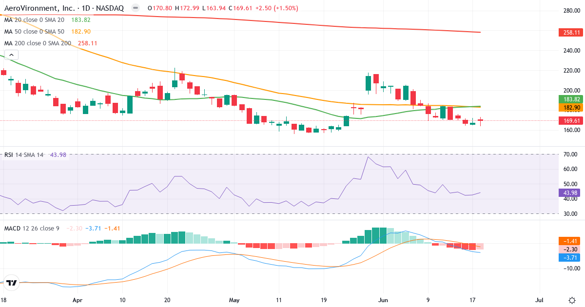 Teknisk analyse af AeroVironment (AVAV.US) – RSI 44, MACD negativ (bearish), daglig candlestick-graf juni 2026
