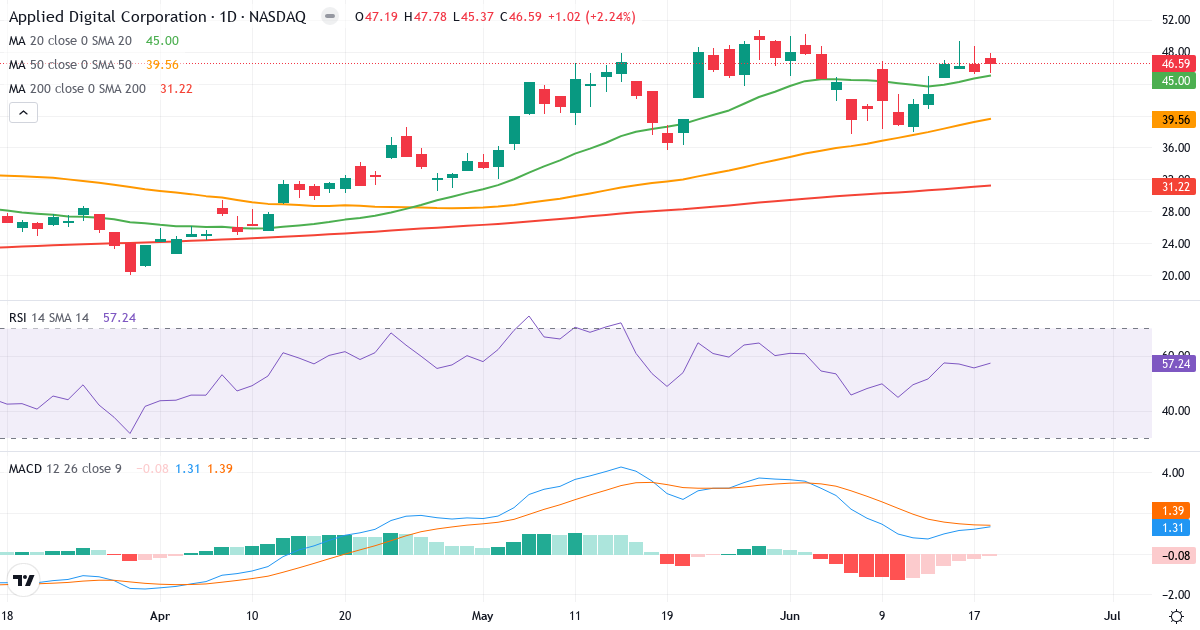 Teknisk analyse af Applied Science Products (APLD.US) – RSI 57, MACD positiv (bullish), daglig candlestick-graf juni 2026