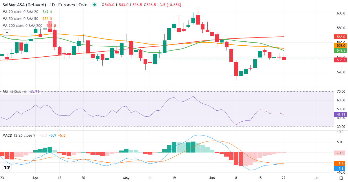 SalMar A – Kortsigtet teknisk analyse (3 mdr.) med candlestick, RSI og MACD Teknisk analyse af SalMar A (SALM.OL) – RSI 46, MACD negativ (bearish), daglig candlestick-graf juni 2026