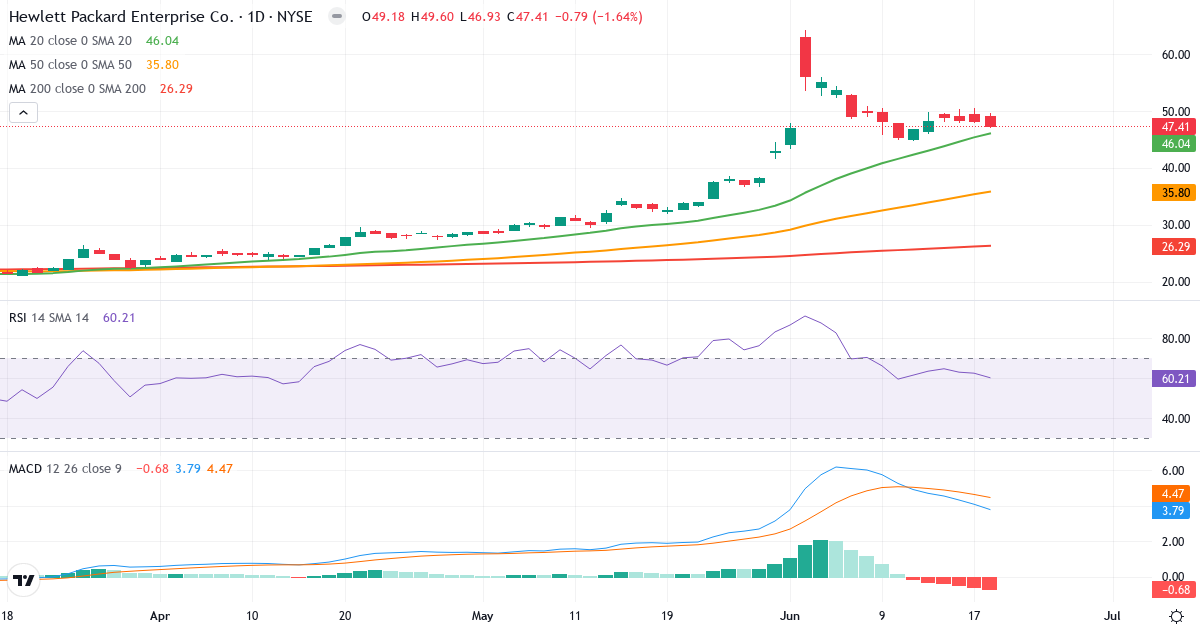 Teknisk analyse af Hewlett Packard Enterpri (HPE.US) – RSI 60, MACD positiv (bullish), daglig candlestick-graf juni 2026