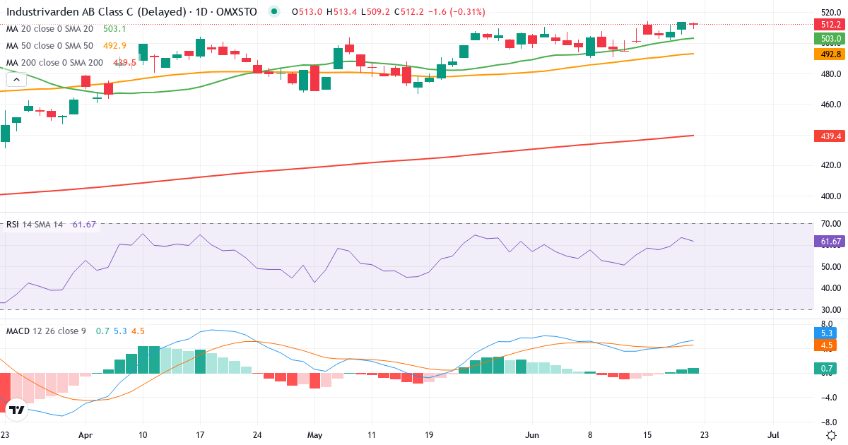 AB Industrivärden – Kortsigtet teknisk analyse (3 mdr.) med candlestick, RSI og MACD Teknisk analyse af AB Industrivärden (INDU-C.ST) – RSI 64, MACD positiv (bullish), daglig candlestick-graf juni 2026