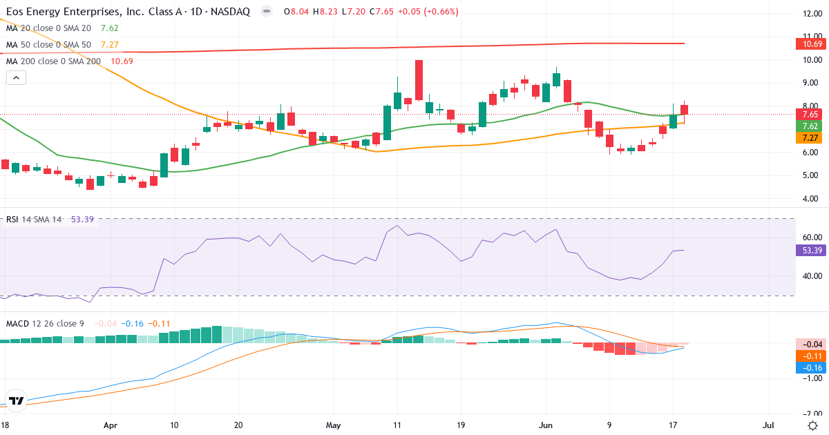Teknisk analyse af Eos Energy Enterprises (EOSE.US) – RSI 53, MACD negativ (bearish), daglig candlestick-graf juni 2026