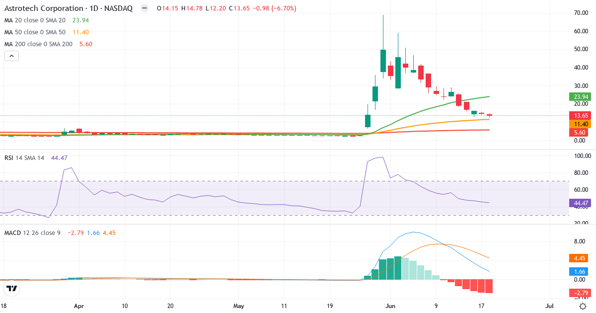 Teknisk analyse af Astrotech (ASTC.US) – RSI 44, MACD positiv (bullish), daglig candlestick-graf juni 2026