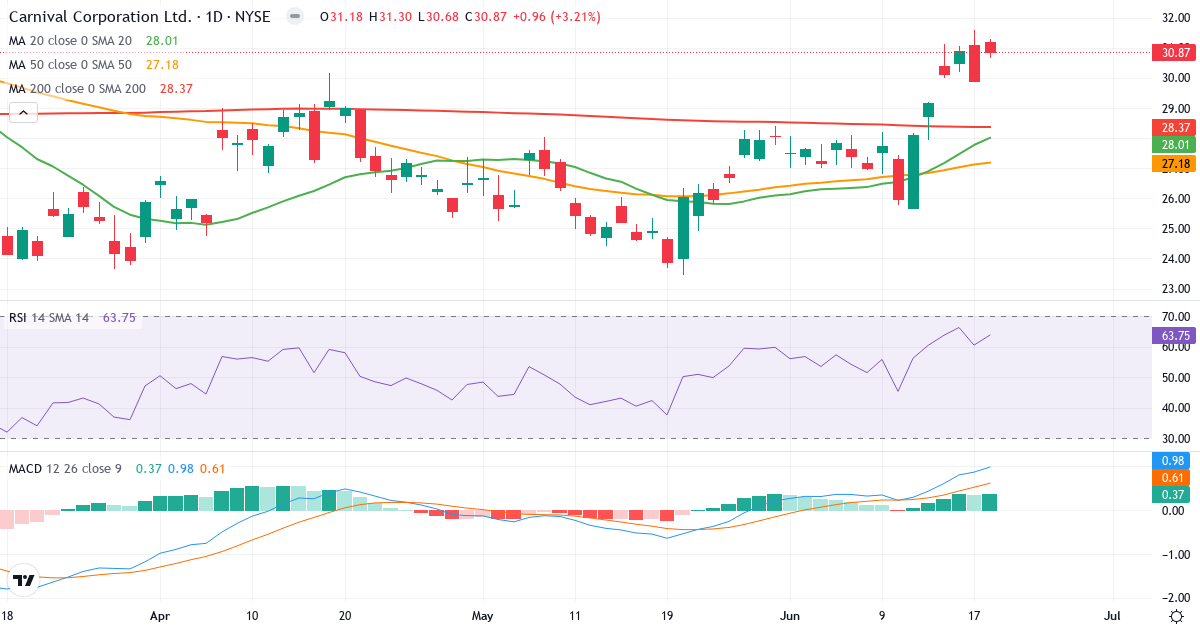 Teknisk analyse af Carnival Corporation & (CCL.US) – RSI 64, MACD positiv (bullish), daglig candlestick-graf juni 2026