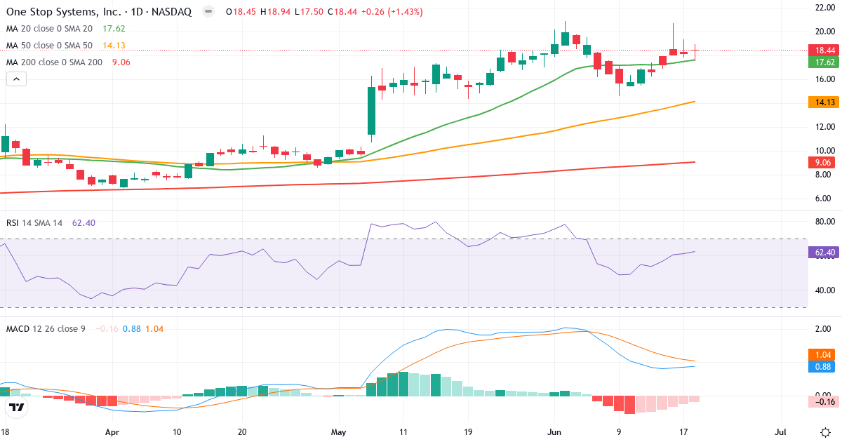 Teknisk analyse af One Stop Systems (OSS.US) – RSI 62, MACD positiv (bullish), daglig candlestick-graf juni 2026