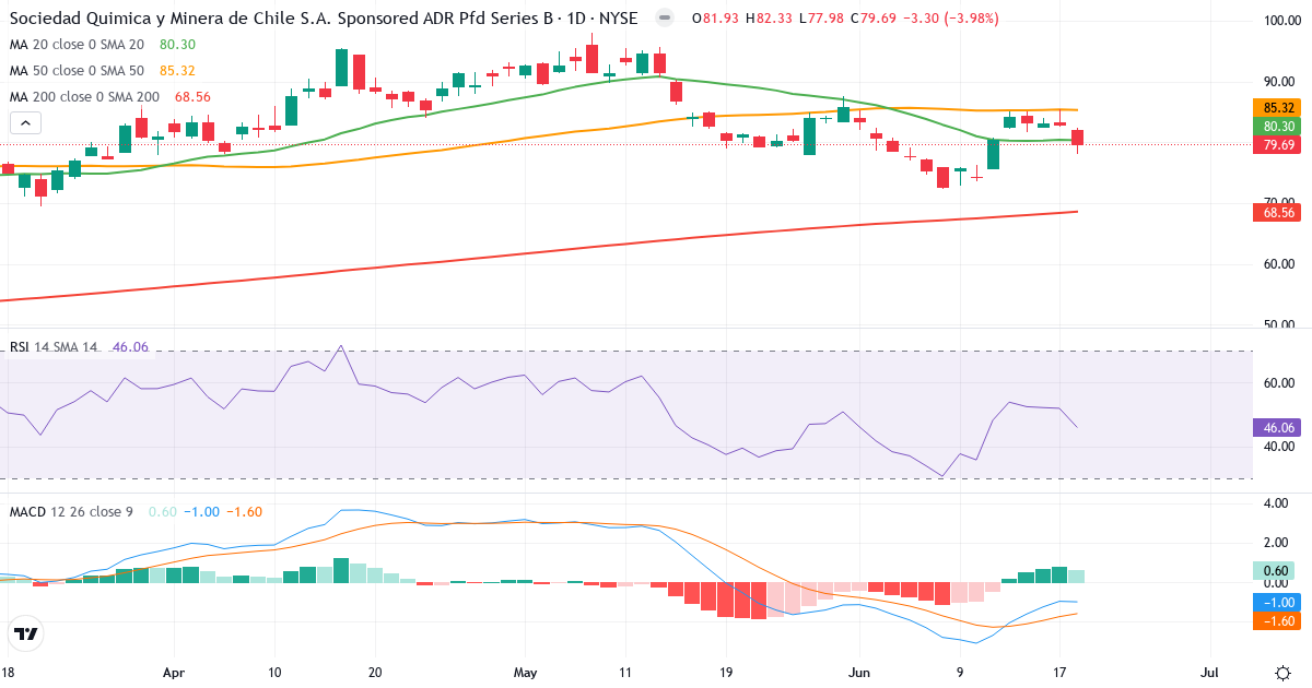 Teknisk analyse af Sociedad Química y Minera de Chile (SQM.US) – RSI 46, MACD negativ (bearish), daglig candlestick-graf juni 2026