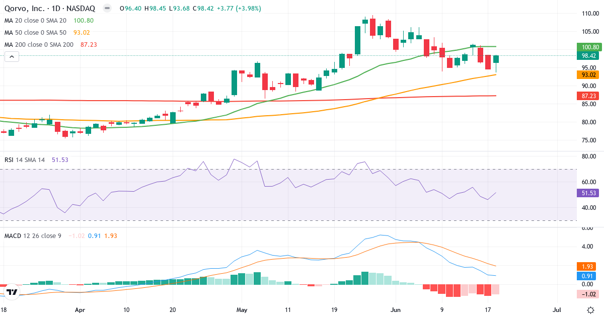 Teknisk analyse af Qorvo (QRVO.US) – RSI 52, MACD positiv (bullish), daglig candlestick-graf juni 2026