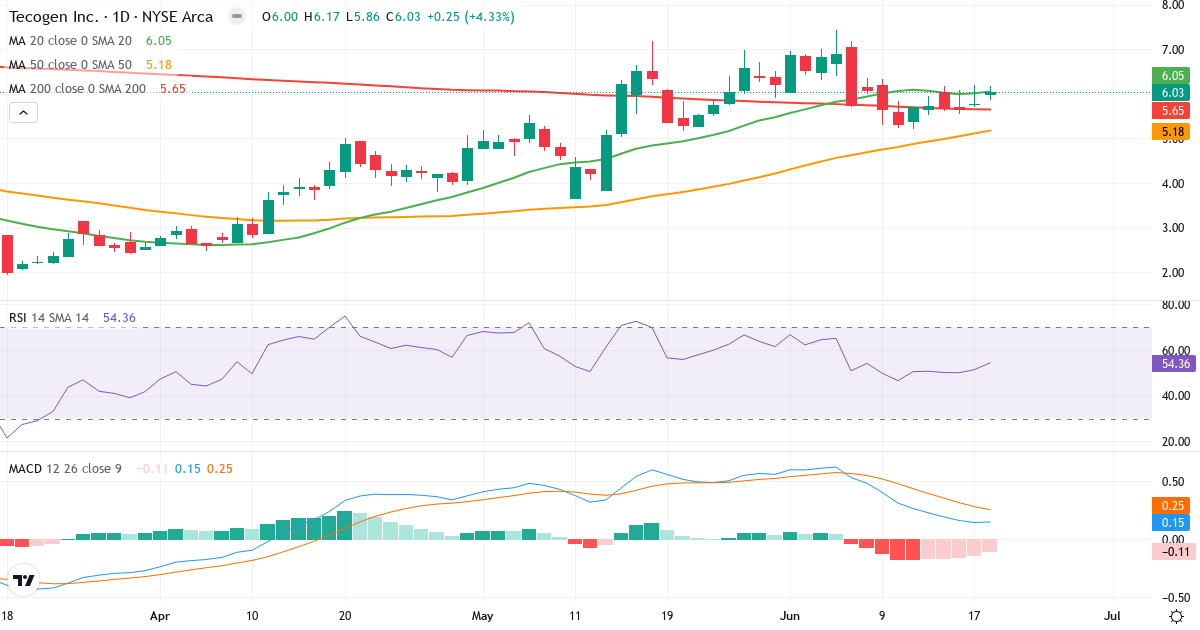 Teknisk analyse af Tecogen (TGEN.US) – RSI 54, MACD positiv (bullish), daglig candlestick-graf juni 2026