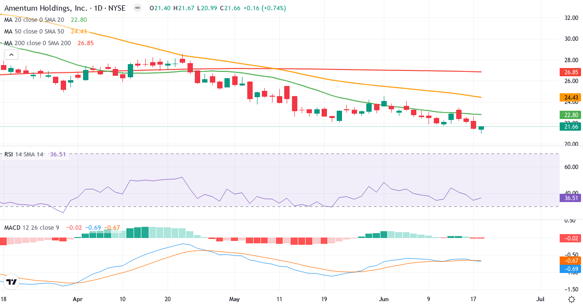 Teknisk analyse af Amentum (AMTM.US) – RSI 37, MACD negativ (bearish), daglig candlestick-graf juni 2026