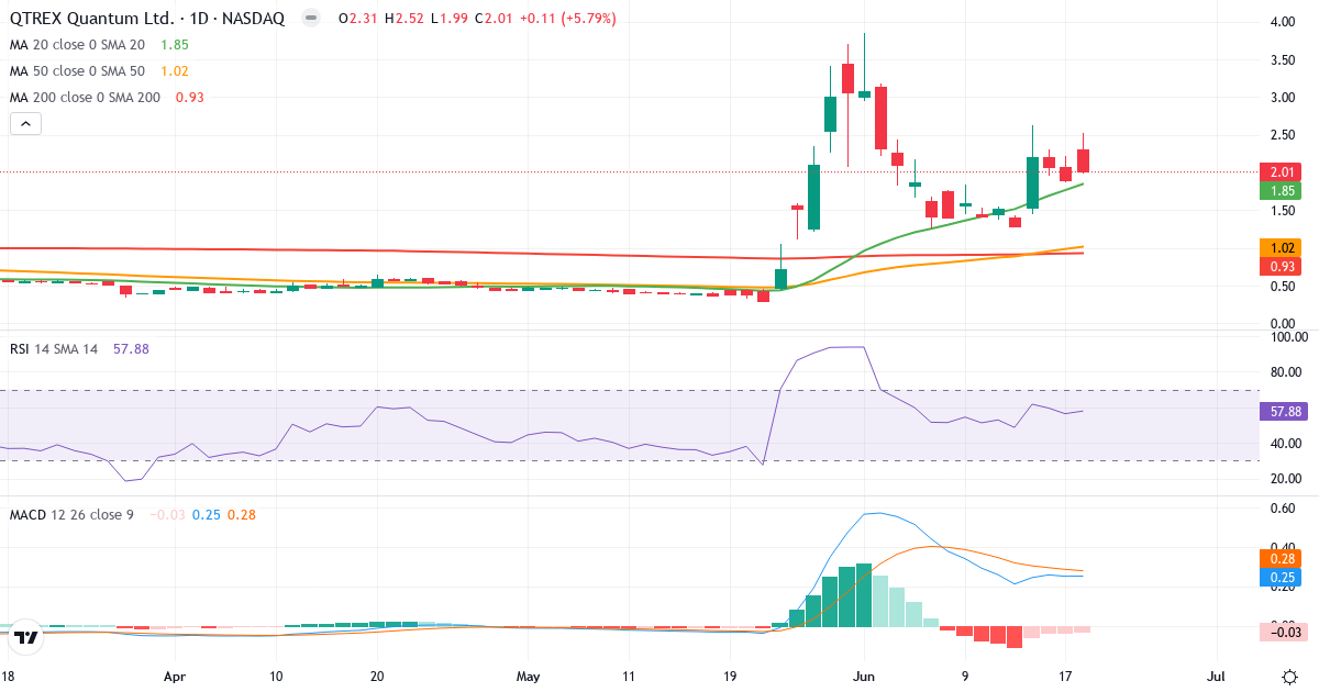 QTEX – Kortsigtet teknisk analyse (3 mdr.) med candlestick, RSI og MACD Teknisk analyse af QTEX (QTEX.US) – RSI 58, MACD positiv (bullish), daglig candlestick-graf juni 2026