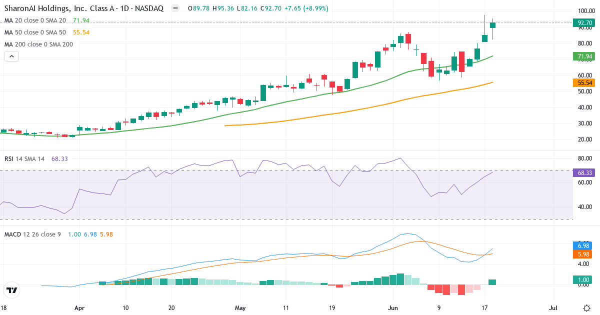 SHAZ – Kortsigtet teknisk analyse (3 mdr.) med candlestick, RSI og MACD Teknisk analyse af SHAZ (SHAZ.US) – RSI 68, MACD positiv (bullish), daglig candlestick-graf juni 2026
