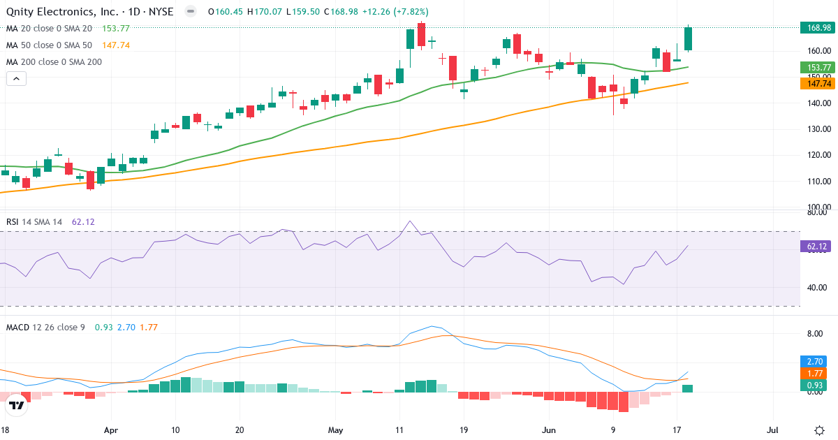 Teknisk analyse af Qnity Electronics (Q.US) – RSI 62, MACD positiv (bullish), daglig candlestick-graf juni 2026