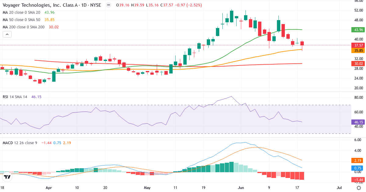 Teknisk analyse af Voyager Technologies, Inc./DE (VOYG.US) – RSI 46, MACD positiv (bullish), daglig candlestick-graf juni 2026
