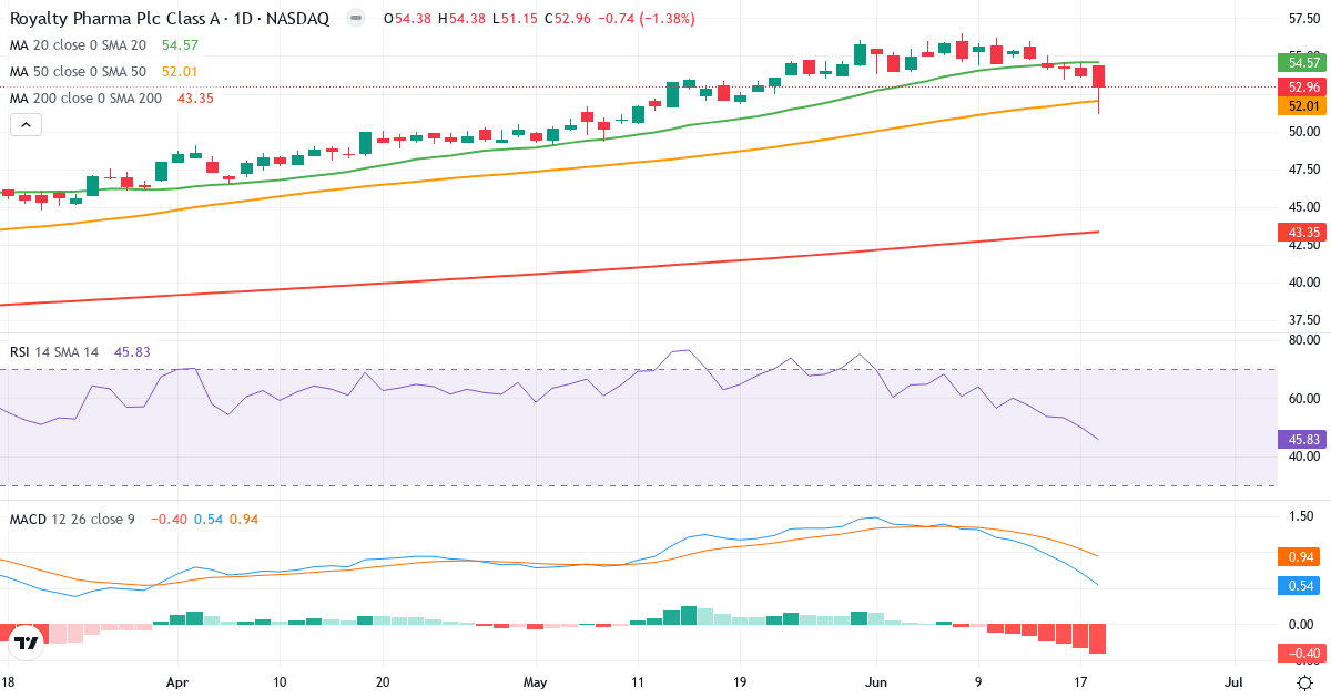 Teknisk analyse af Royalty Pharma (RPRX.US) – RSI 46, MACD positiv (bullish), daglig candlestick-graf juni 2026