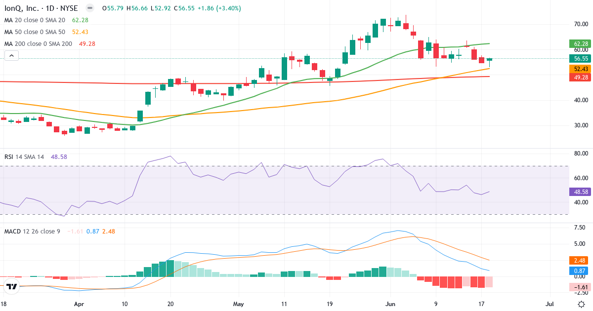 Teknisk analyse af IonQ (IONQ.US) – RSI 49, MACD positiv (bullish), daglig candlestick-graf juni 2026