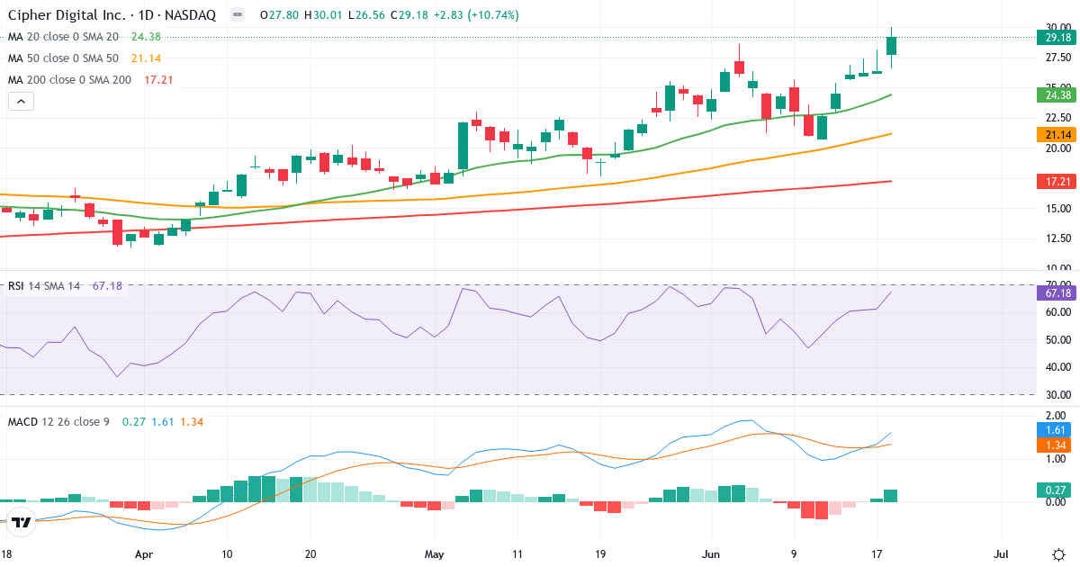 Teknisk analyse af Cipher Mining (CIFR.US) – RSI 67, MACD positiv (bullish), daglig candlestick-graf juni 2026