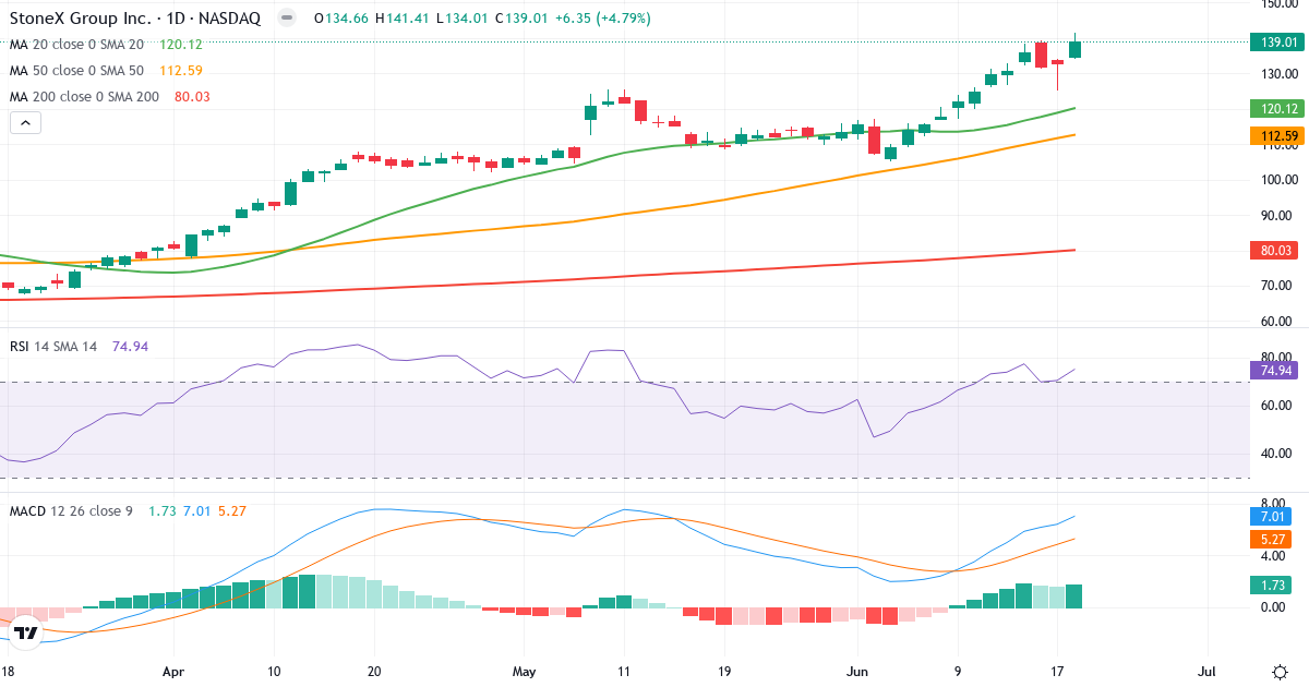 Teknisk analyse af StoneX (SNEX.US) – RSI 75, MACD positiv (bullish), daglig candlestick-graf juni 2026