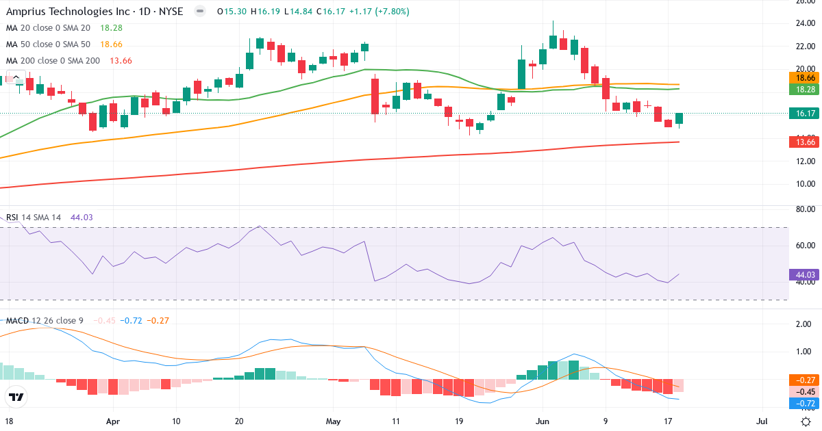 Teknisk analyse af Amprius Technologies (AMPX.US) – RSI 44, MACD negativ (bearish), daglig candlestick-graf juni 2026