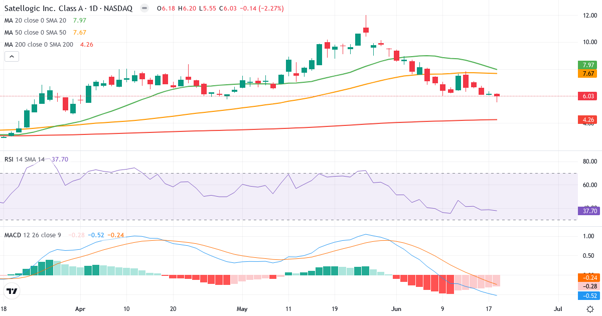 Teknisk analyse af Satellogic (SATL.US) – RSI 38, MACD negativ (bearish), daglig candlestick-graf juni 2026
