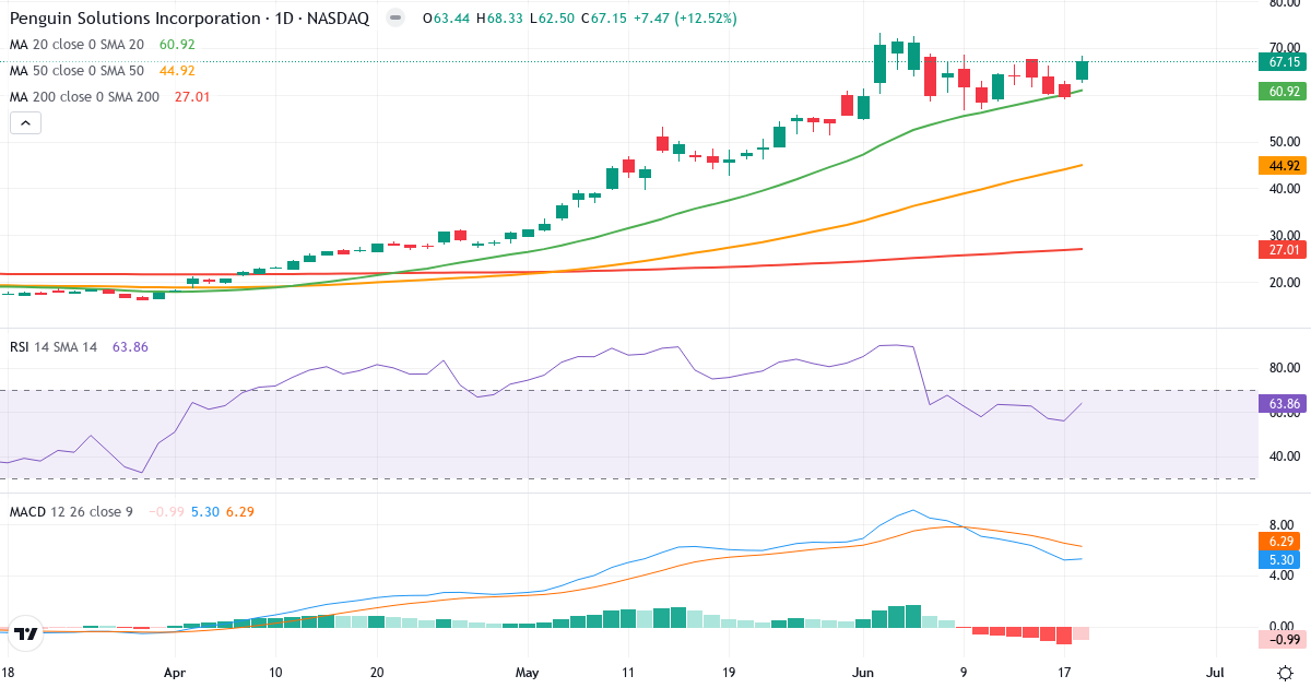 Teknisk analyse af Penguin Solutions (PENG.US) – RSI 64, MACD positiv (bullish), daglig candlestick-graf juni 2026