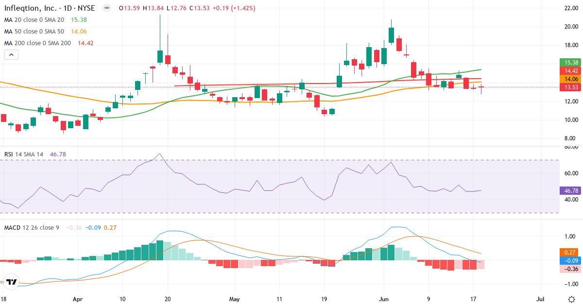 Infleqtion – Kortsigtet teknisk analyse (3 mdr.) med candlestick, RSI og MACD Teknisk analyse af Infleqtion (INFQ.US) – RSI 47, MACD negativ (bearish), daglig candlestick-graf juni 2026