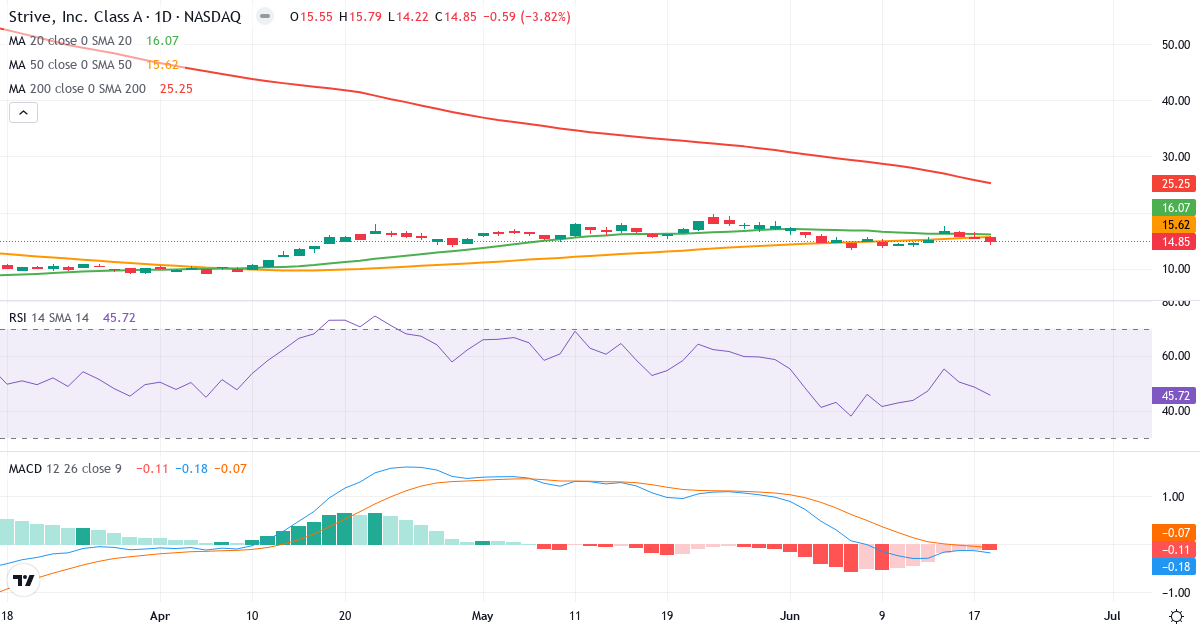Teknisk analyse af Asset Entities (ASST.US) – RSI 46, MACD negativ (bearish), daglig candlestick-graf juni 2026
