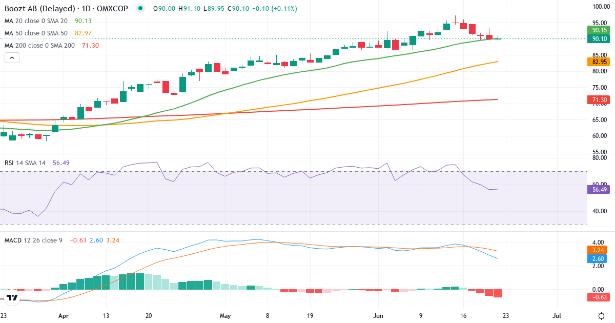 Teknisk analyse af Boozt (BOOZT-DKK.CO) – RSI 56, MACD positiv (bullish), daglig candlestick-graf juni 2026