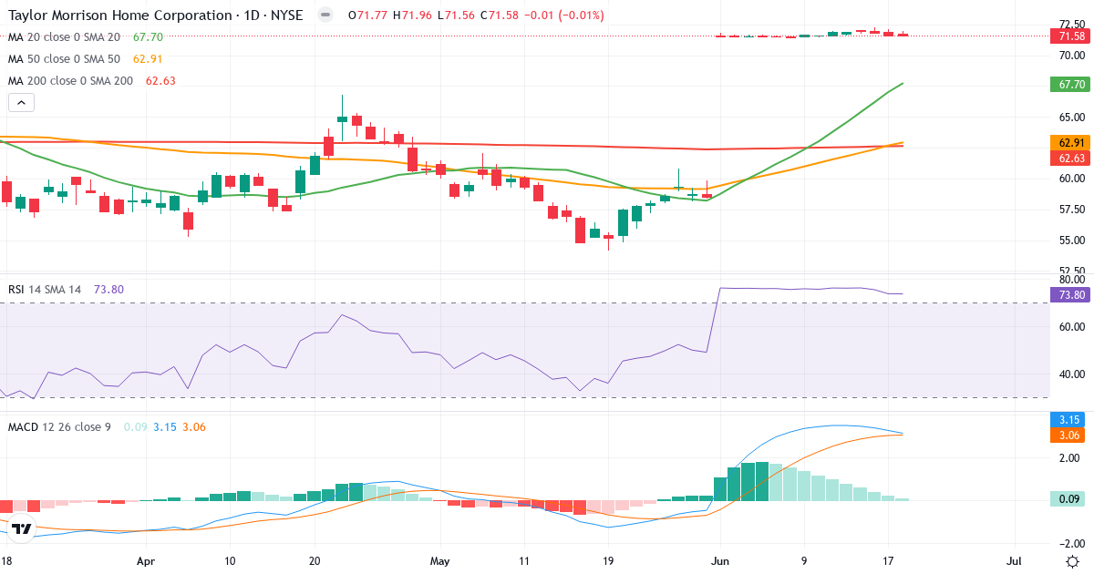Teknisk analyse af Taylor Morrison Home (TMHC.US) – RSI 74, MACD positiv (bullish), daglig candlestick-graf juni 2026
