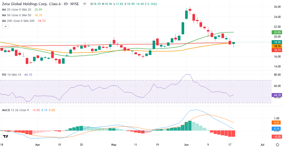 Teknisk analyse af Zeta Global (ZETA.US) – RSI 44, MACD positiv (bullish), daglig candlestick-graf juni 2026
