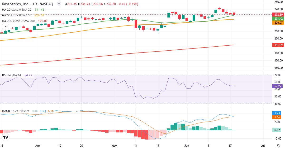 Teknisk analyse af Ross Stores (ROST.US) – RSI 55, MACD positiv (bullish), daglig candlestick-graf juni 2026