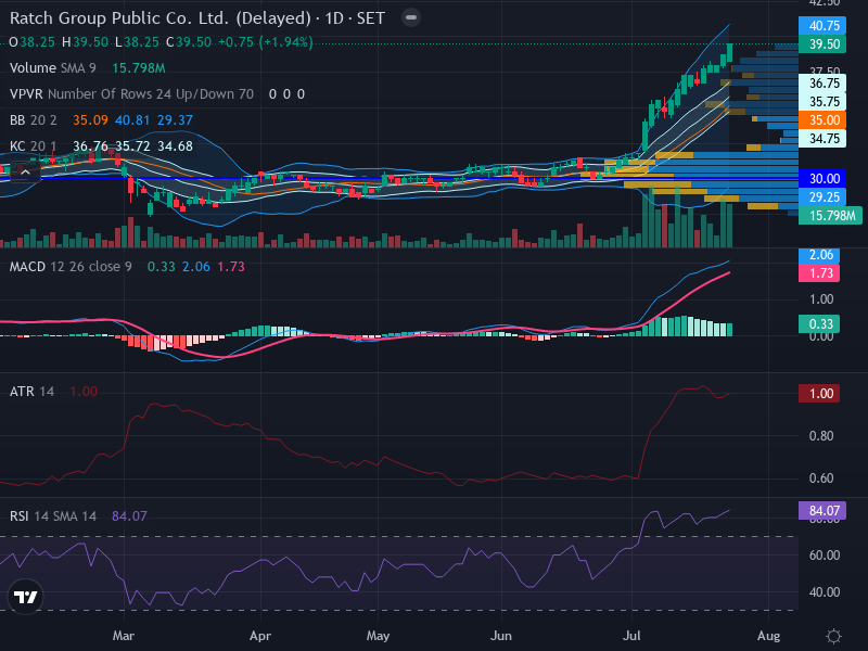 Trading Chart