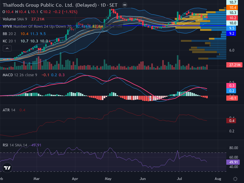 Trading Chart
