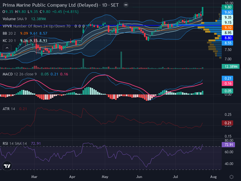 Trading Chart