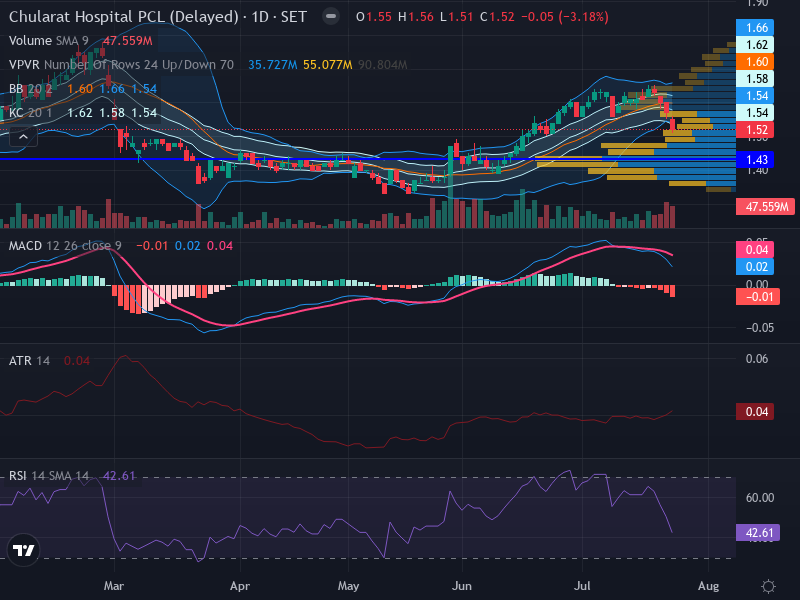Trading Chart