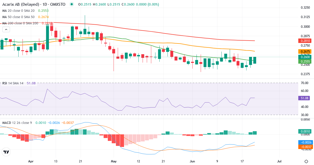 Acarix – Kortsigtet teknisk analyse (3 mdr.) med candlestick, RSI og MACD Teknisk analyse af Acarix (ACARIX.ST) – RSI 51, MACD negativ (bearish), daglig candlestick-graf juni 2026